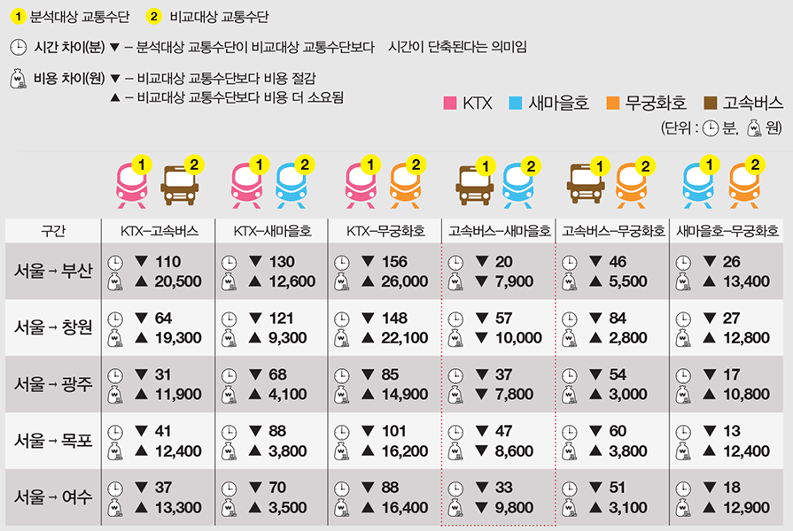 각 수단간 소요시간 및 비용 차이