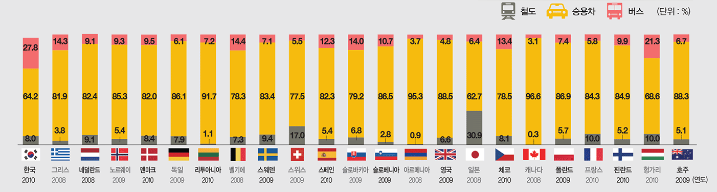 국가별 여객 총 수송거리 기준 육상운송수단 수송분담률