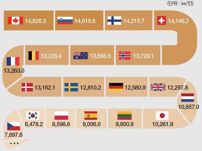 1인당 연간 총 이동거리