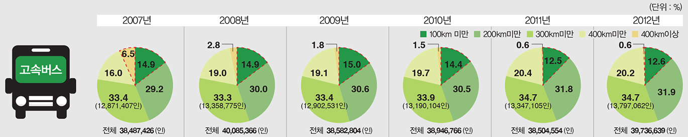 고속버스 거리대별 수송인원 변화