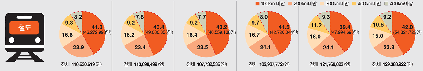 철도 거리대별 수송인원 변화