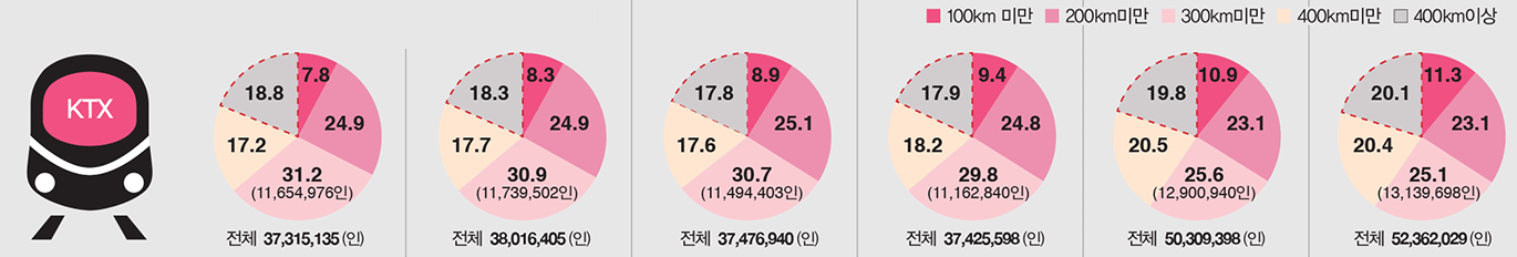 KTDB 거리대별 수송인원 변화