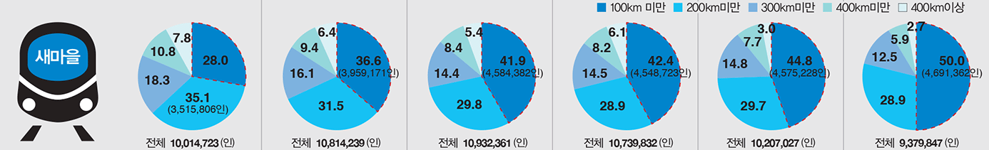 새마을 거리대별 수송인원 변화