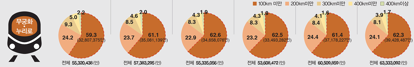 무궁화,누리로 거리대별 수송인원 변화