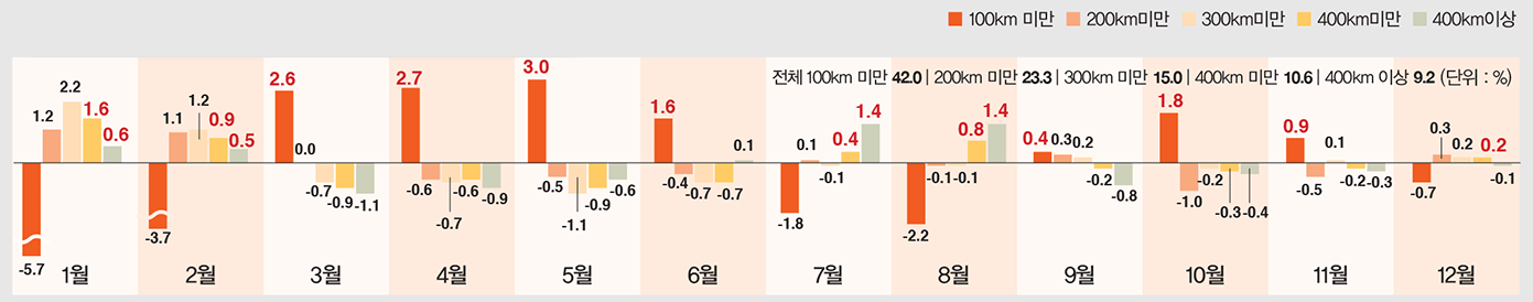 2012년 월별 거리대별 수송인원 분포