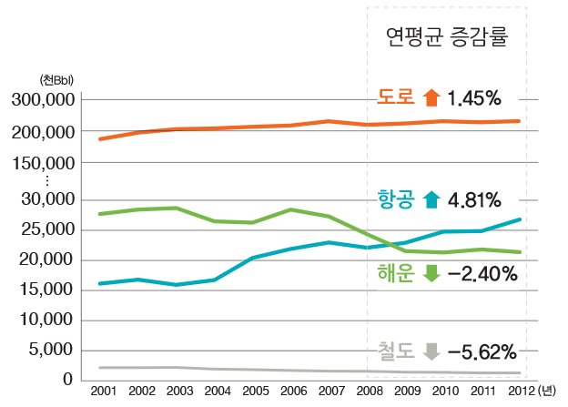 연평균 증감률