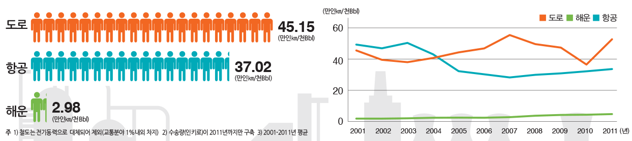 석유소비량 당 여객소송량