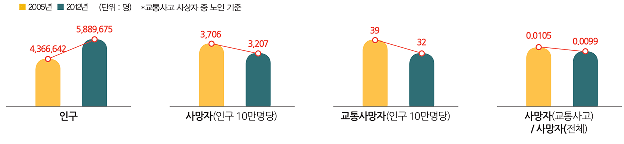 65세 이상 노인 인구 및 교통사고 사망자 특성은?