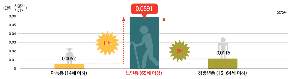 연령층별 교통사고 사망자수