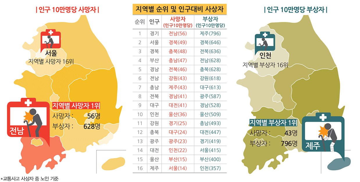 지역별 65세 이상 노인인구 교통사고 순위