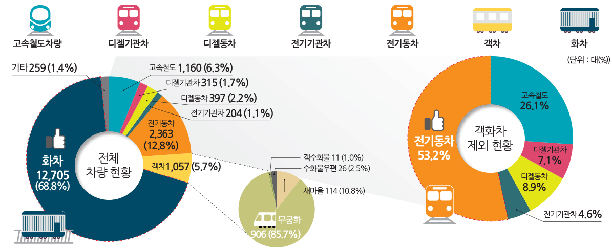 2012년 차량보유현황