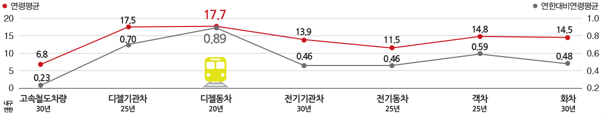 연한대비연령편균