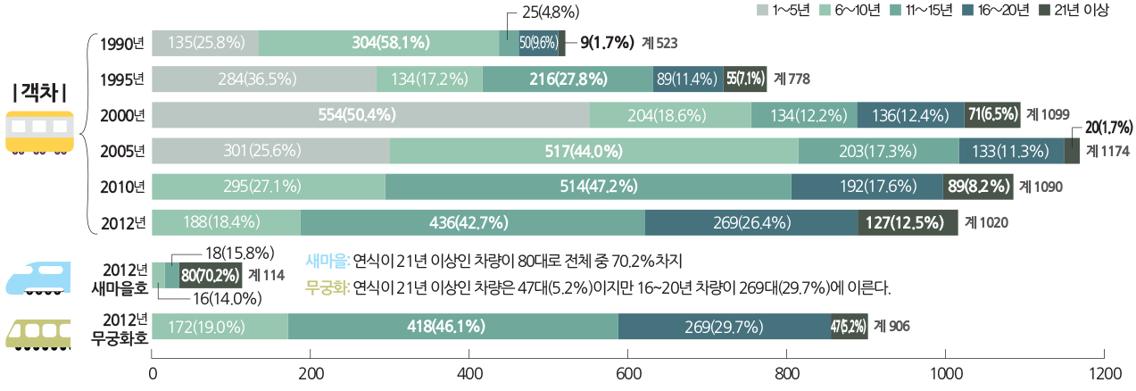 객자의 연도별 연령대별 분포