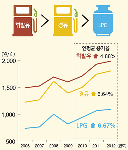 주유소 가격 순위