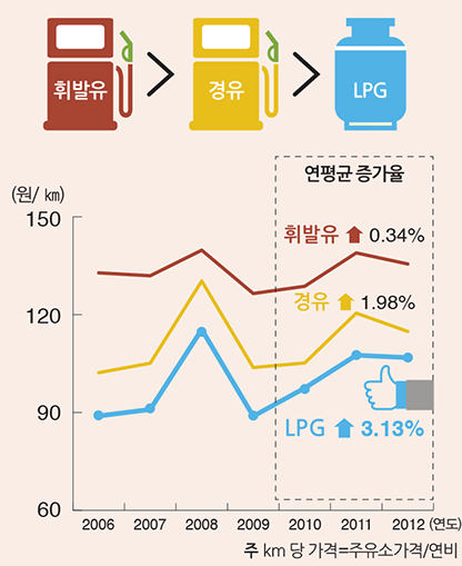 km 당 가격 순위