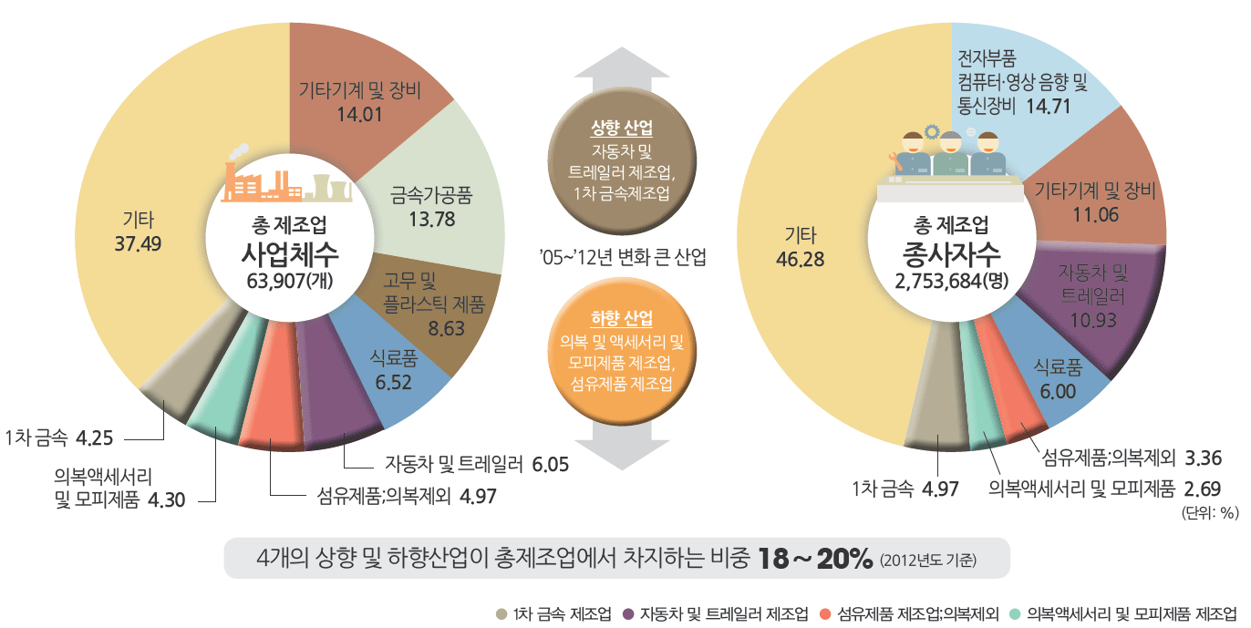 제조업 부문 동향분석(종사자수, 사업체수 기준)