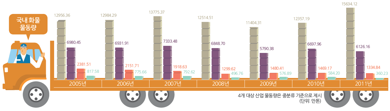 국내 화물물동량