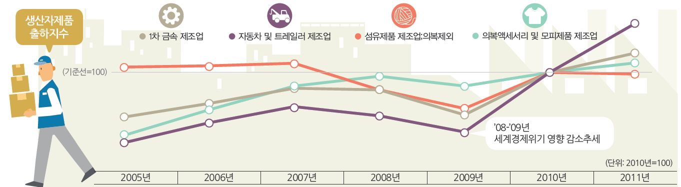 생산자제품 출하지수