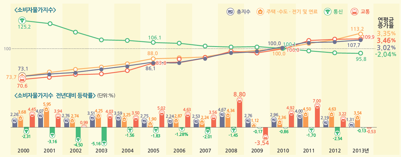 총 소비자 물가지수와 공공서비스 부문 소비자 물가지수