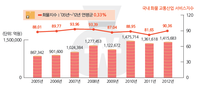 창고 및 운송관련 서비스업을 포함한 운송업 매출액