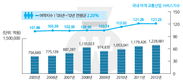 창고 및 운송관련 서비스업을 제외한 운송업 매출액