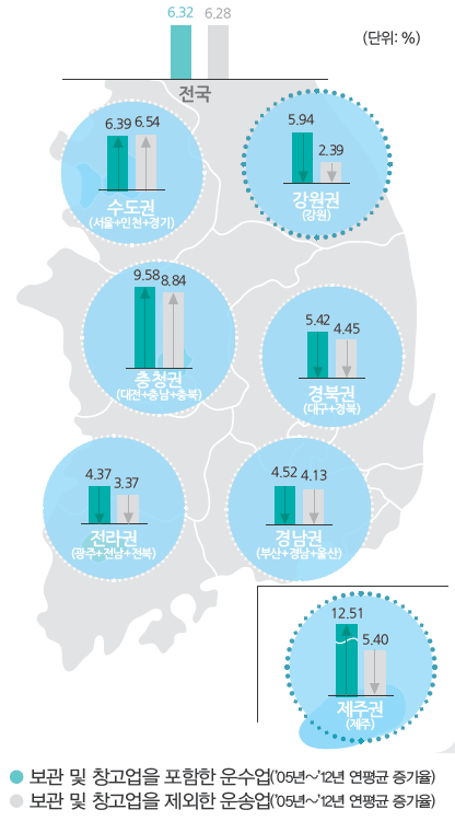 지역별 운송업 매출액 동향