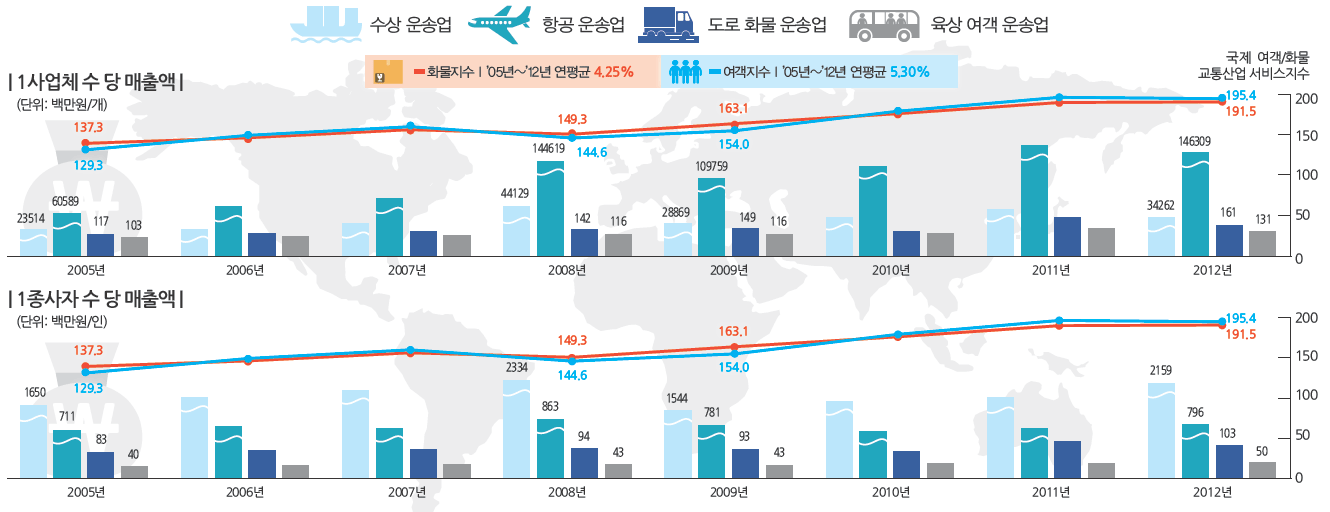 국제 교통산업 서비스 지수와 운수업 동향