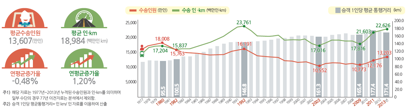 철도 수송실적 추이