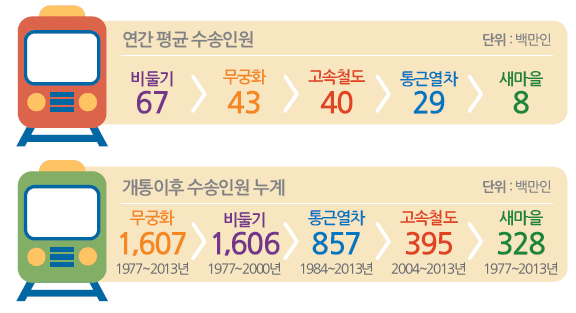 철도 열차별 수송인원 추이