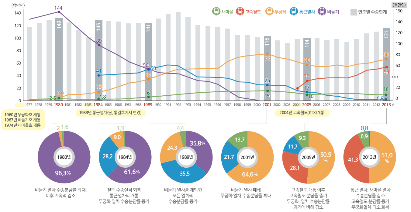 철도 열차별 수송인원 추이