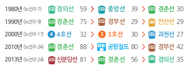 연도별 1인당 평균 수송거리