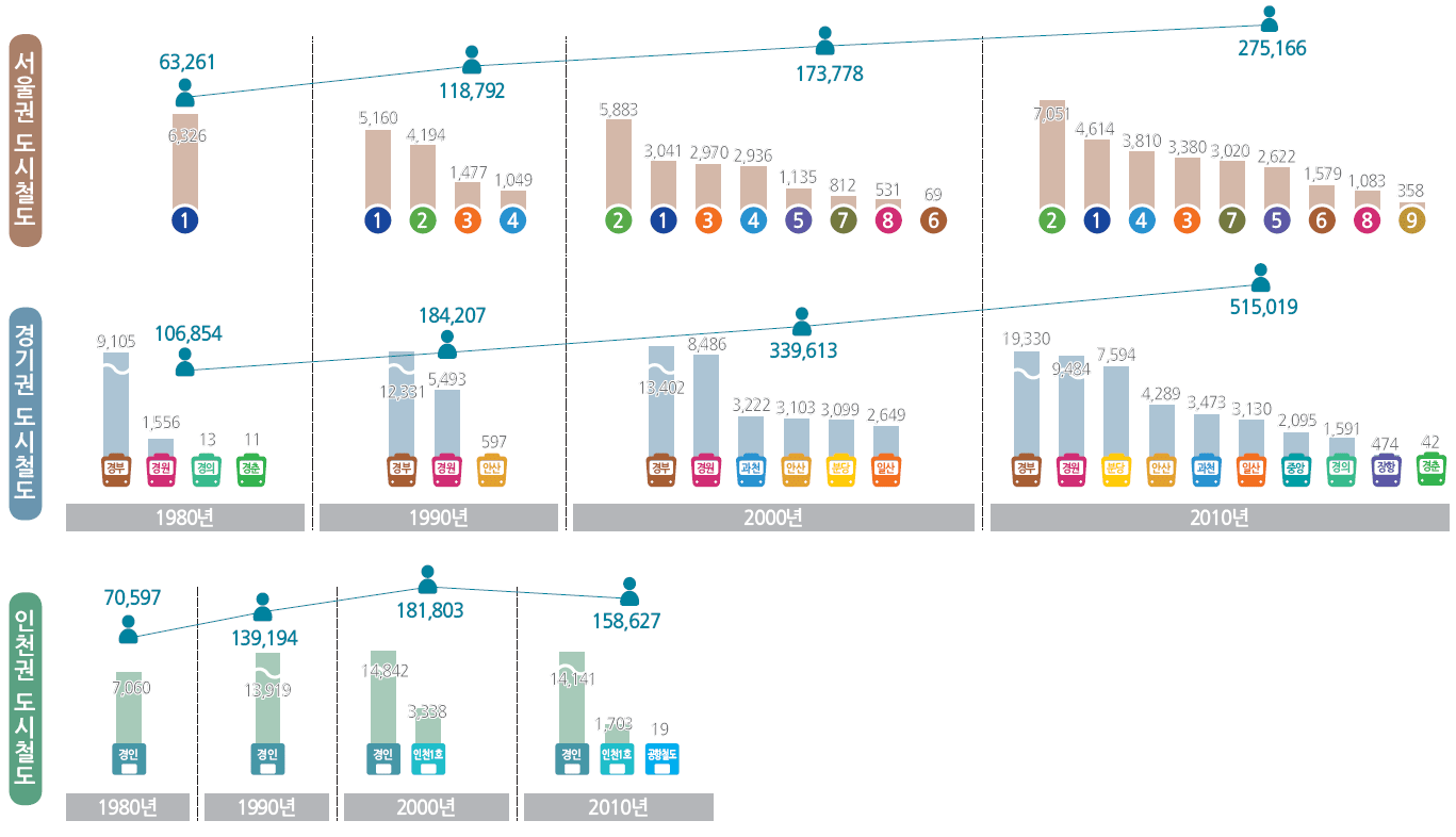 서울권 도시철도, 경기권 도시철도, 인천권 도시철도