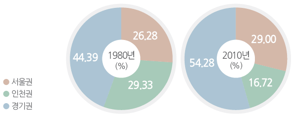 권역별 수송인원 비교