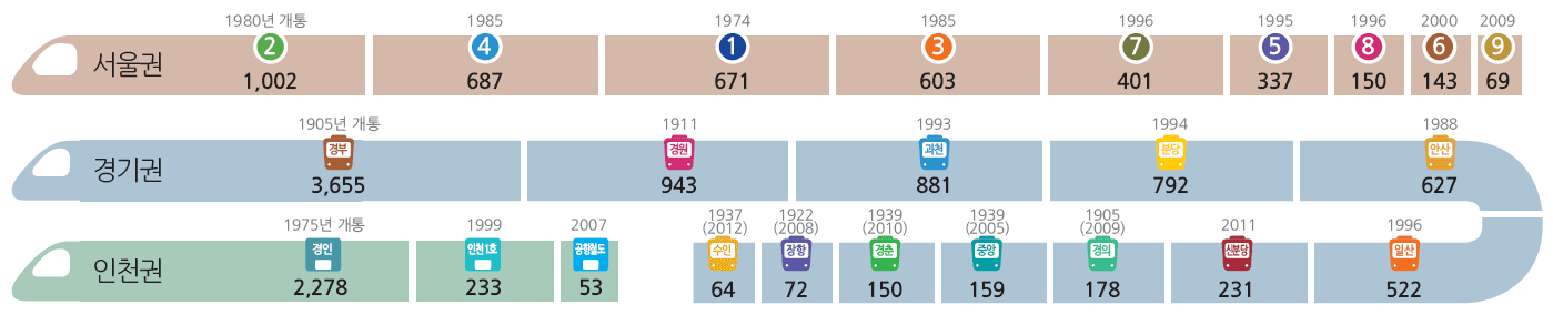 권역별 도시철도 수송서비스 순위