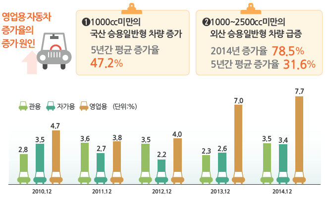 용도별 자동차등록 증가율 추이