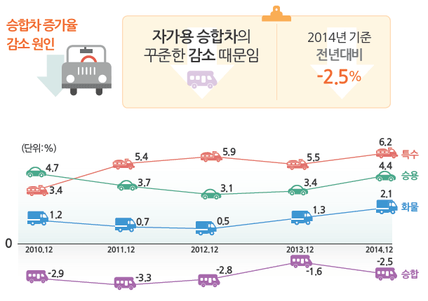 차종별 자동차등록 증가율 추이