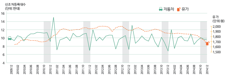 유가변화에 따른 신규 자동차 등록 추이