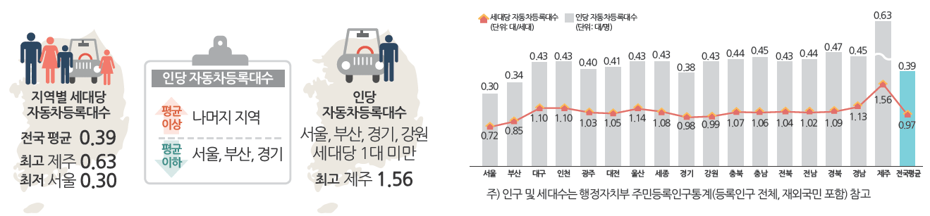 지역별 인당/세대당 자동차등록대수