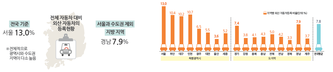 지역별 국산/외산 자동차등록현황