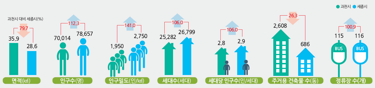 과천과 세종의 일반현황 분석