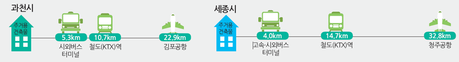 광역권 교통접근성