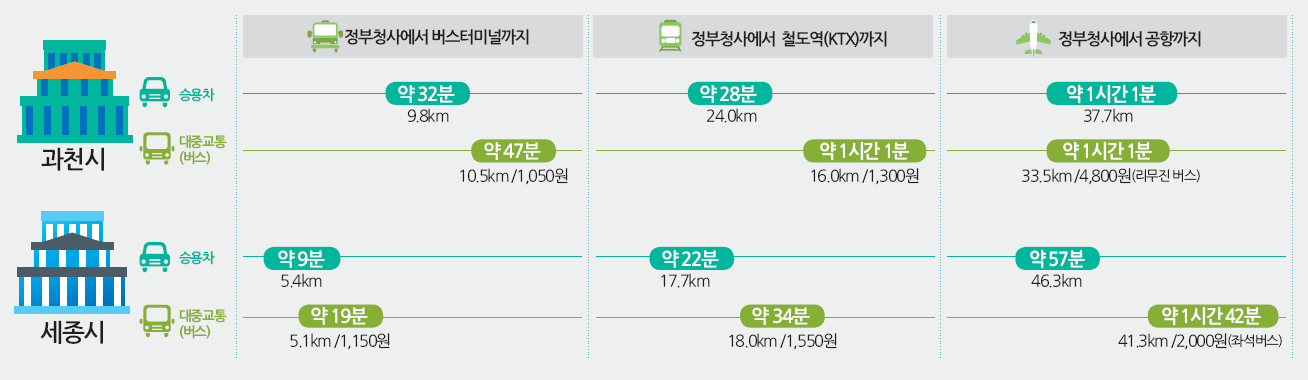 정부청사에서 교통시설까지의 접근시간