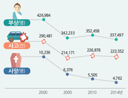 교통사고 연도별 추이
