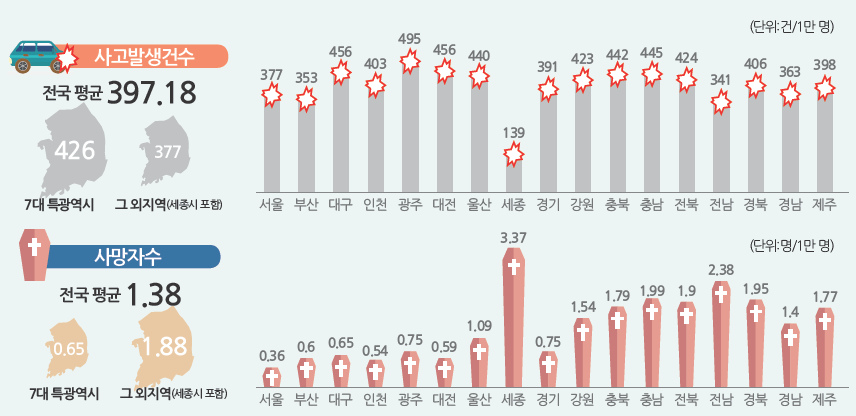 지역별 교통사고 현황