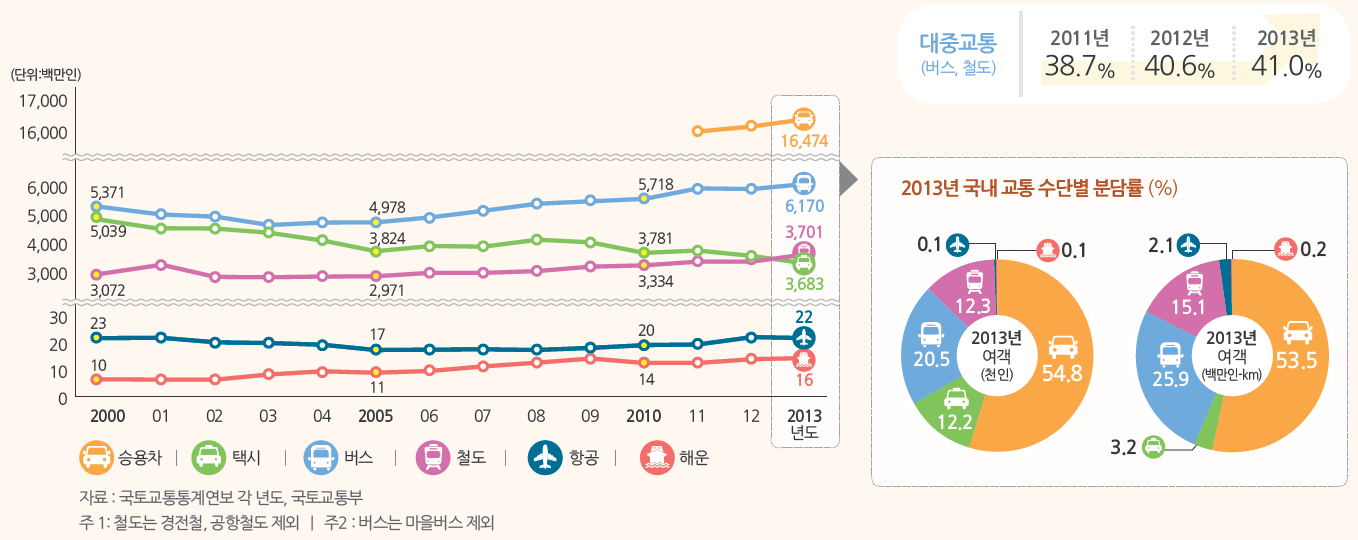 국내 여객 수송량