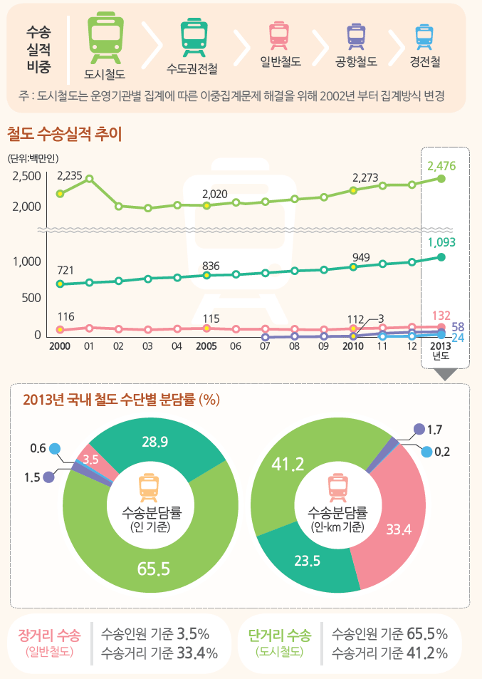 철도 수송실적