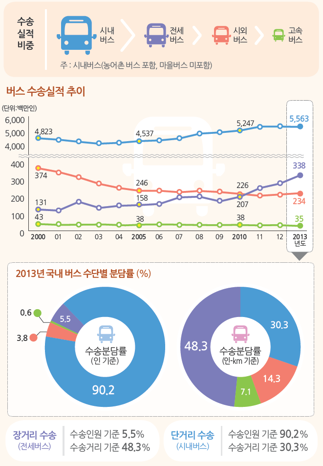 버스 수송실적