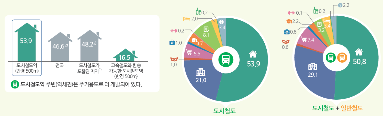 주거용도 연면적 비율