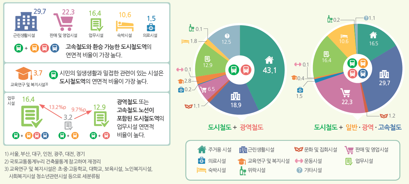 철도역 유형별 용도 연면적 비율