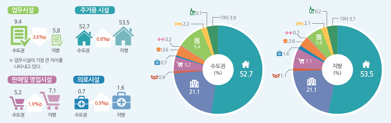 도시철도역 지역별 건축물 용도현황